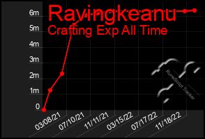 Total Graph of Ravingkeanu