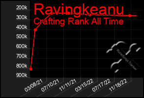 Total Graph of Ravingkeanu