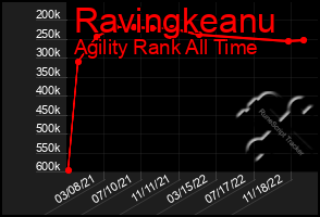 Total Graph of Ravingkeanu