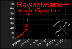 Total Graph of Ravingkeanu