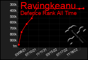 Total Graph of Ravingkeanu