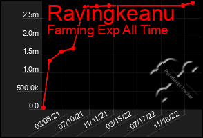 Total Graph of Ravingkeanu