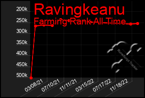 Total Graph of Ravingkeanu