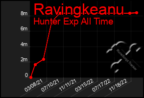 Total Graph of Ravingkeanu