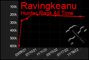 Total Graph of Ravingkeanu