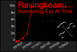 Total Graph of Ravingkeanu