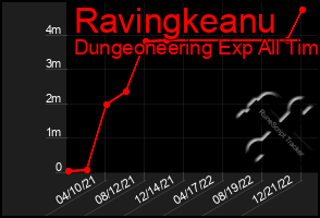 Total Graph of Ravingkeanu