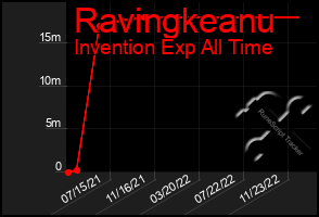 Total Graph of Ravingkeanu