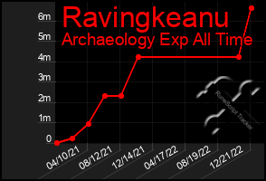 Total Graph of Ravingkeanu