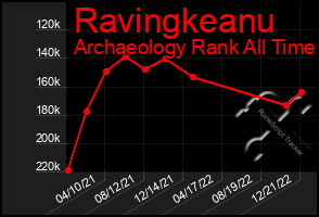 Total Graph of Ravingkeanu