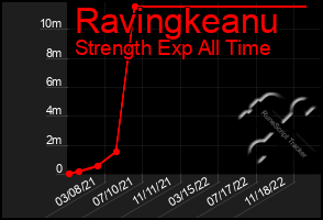 Total Graph of Ravingkeanu