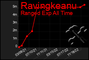 Total Graph of Ravingkeanu