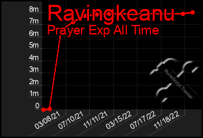 Total Graph of Ravingkeanu