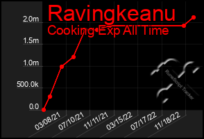 Total Graph of Ravingkeanu