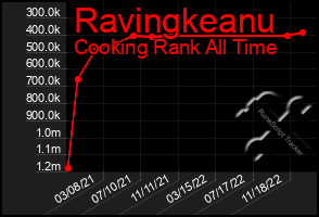 Total Graph of Ravingkeanu