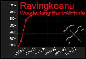 Total Graph of Ravingkeanu