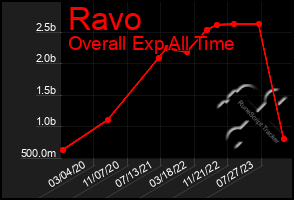 Total Graph of Ravo