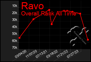 Total Graph of Ravo