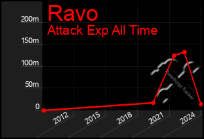 Total Graph of Ravo