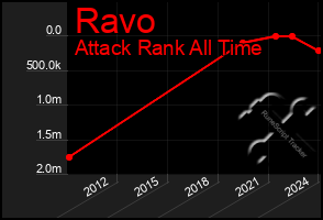 Total Graph of Ravo