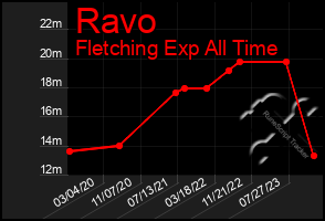 Total Graph of Ravo