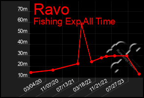 Total Graph of Ravo