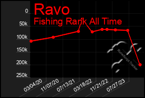 Total Graph of Ravo