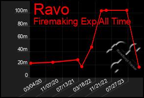 Total Graph of Ravo