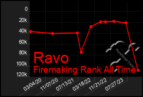 Total Graph of Ravo