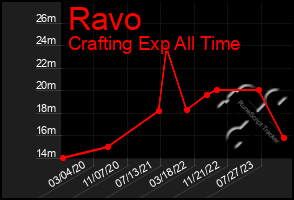 Total Graph of Ravo