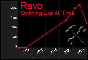 Total Graph of Ravo