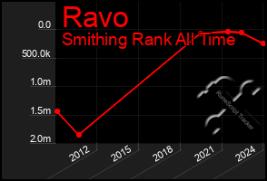 Total Graph of Ravo