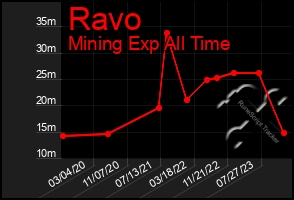 Total Graph of Ravo