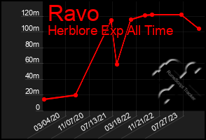 Total Graph of Ravo