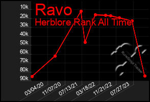 Total Graph of Ravo