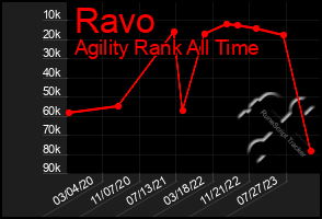 Total Graph of Ravo