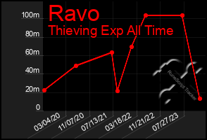 Total Graph of Ravo