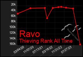 Total Graph of Ravo