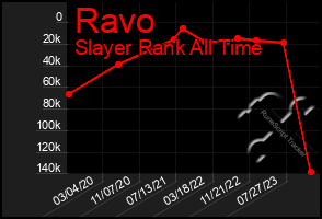 Total Graph of Ravo