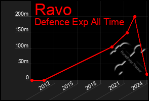 Total Graph of Ravo