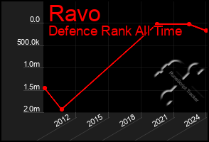 Total Graph of Ravo