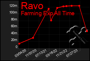 Total Graph of Ravo