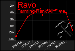 Total Graph of Ravo