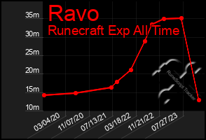 Total Graph of Ravo