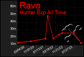 Total Graph of Ravo