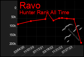 Total Graph of Ravo