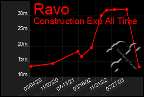 Total Graph of Ravo