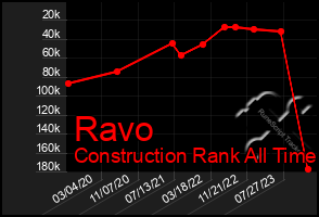 Total Graph of Ravo