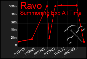 Total Graph of Ravo