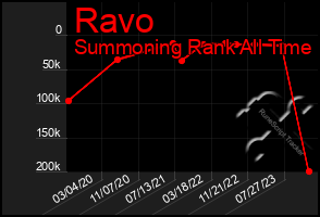 Total Graph of Ravo